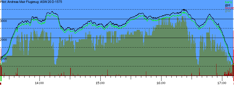 Barometer